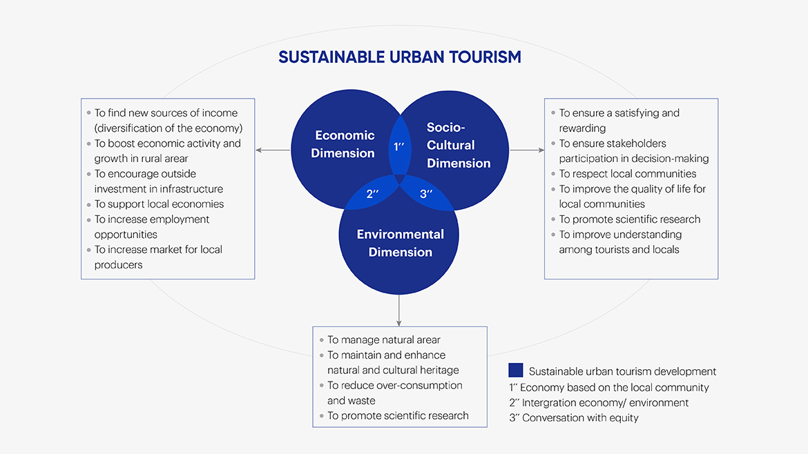 Main factors for sustainable tourism development including 3 aspects of environment, socio-culture and economy