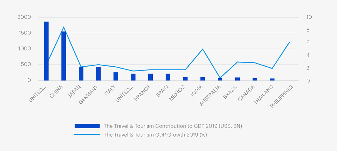 The proportion of direct contribution of tourism to the GDP of countries