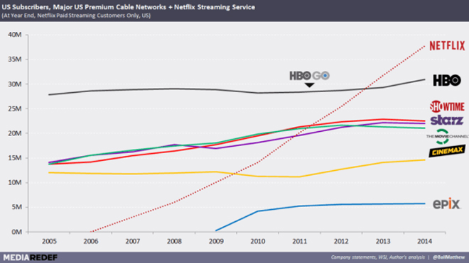 | Shifting numbers helps Netflix lead the online movie market