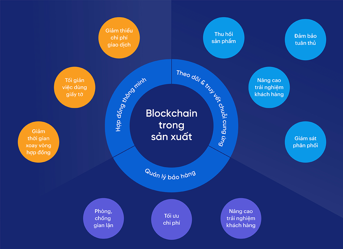 Popular ways to apply blockchain technology in the manufacturing industry