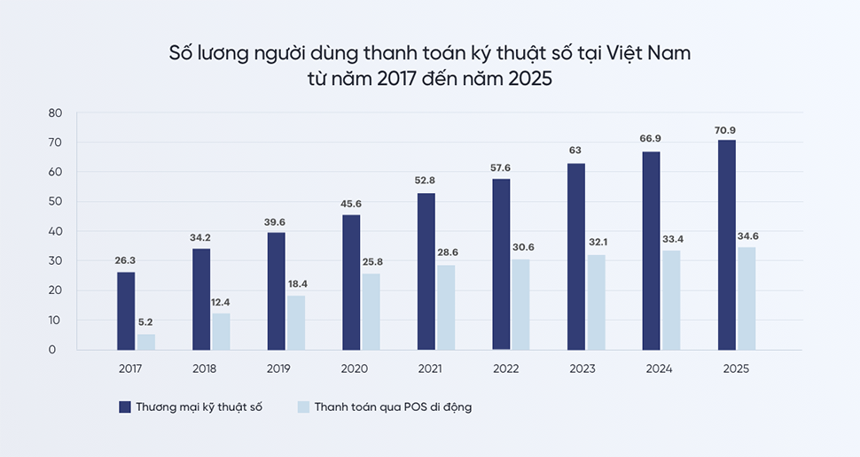 Số lượng người dùng thanh toán kỹ thuật số tại Việt Nam từ 2017 đến 2025