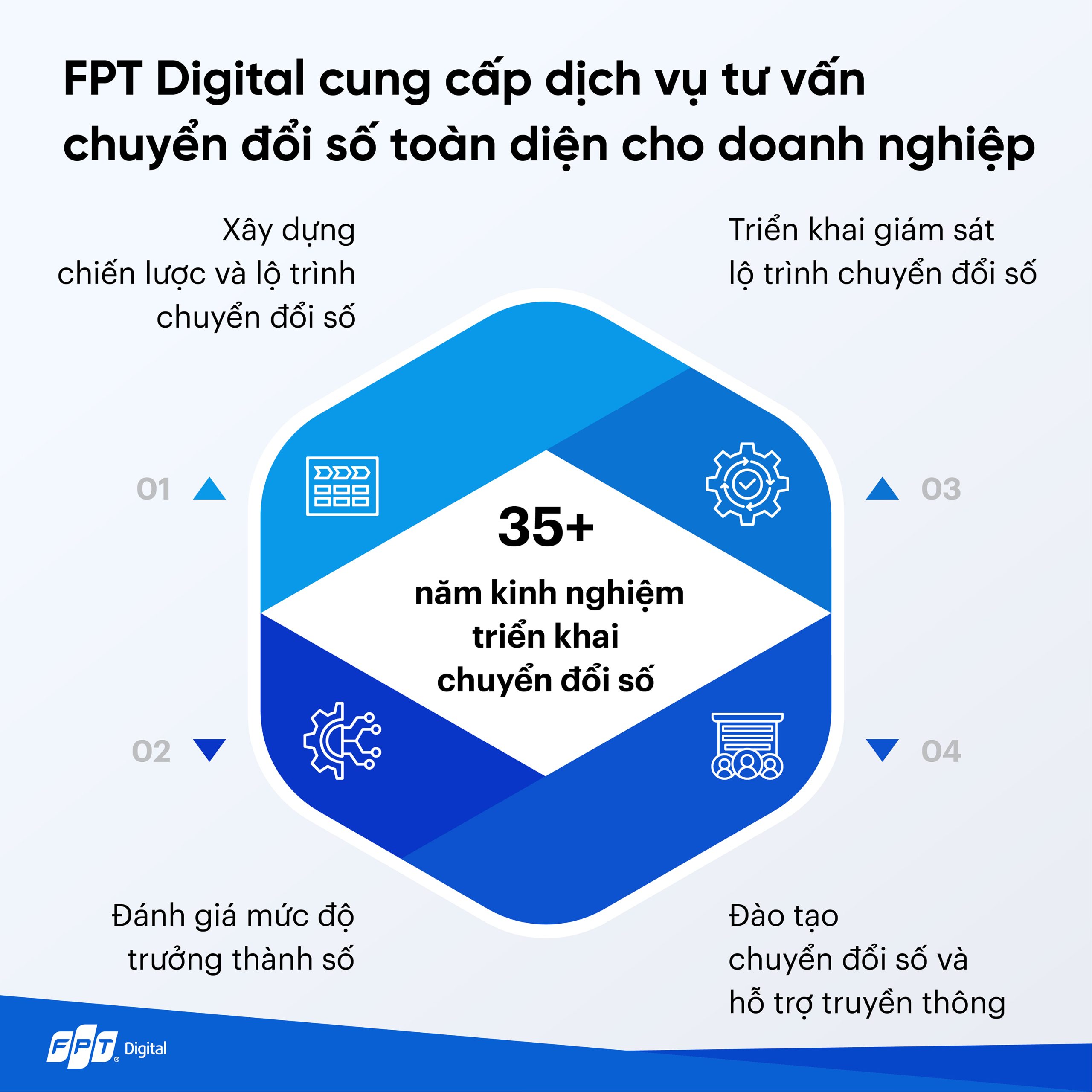 Dịch vụ tư vấn chuyển đổi số toàn diện - FPT Digital