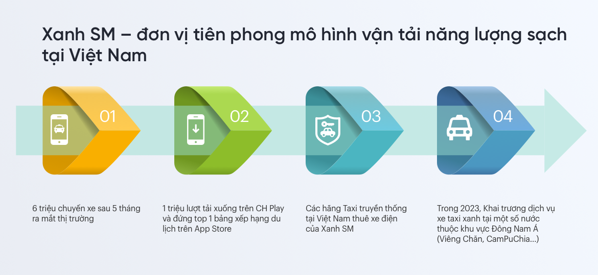 Xanh SM - Đơn vị tiên phong chuyển đổi xanh trong lĩnh vực vận tải tại Việt Nam