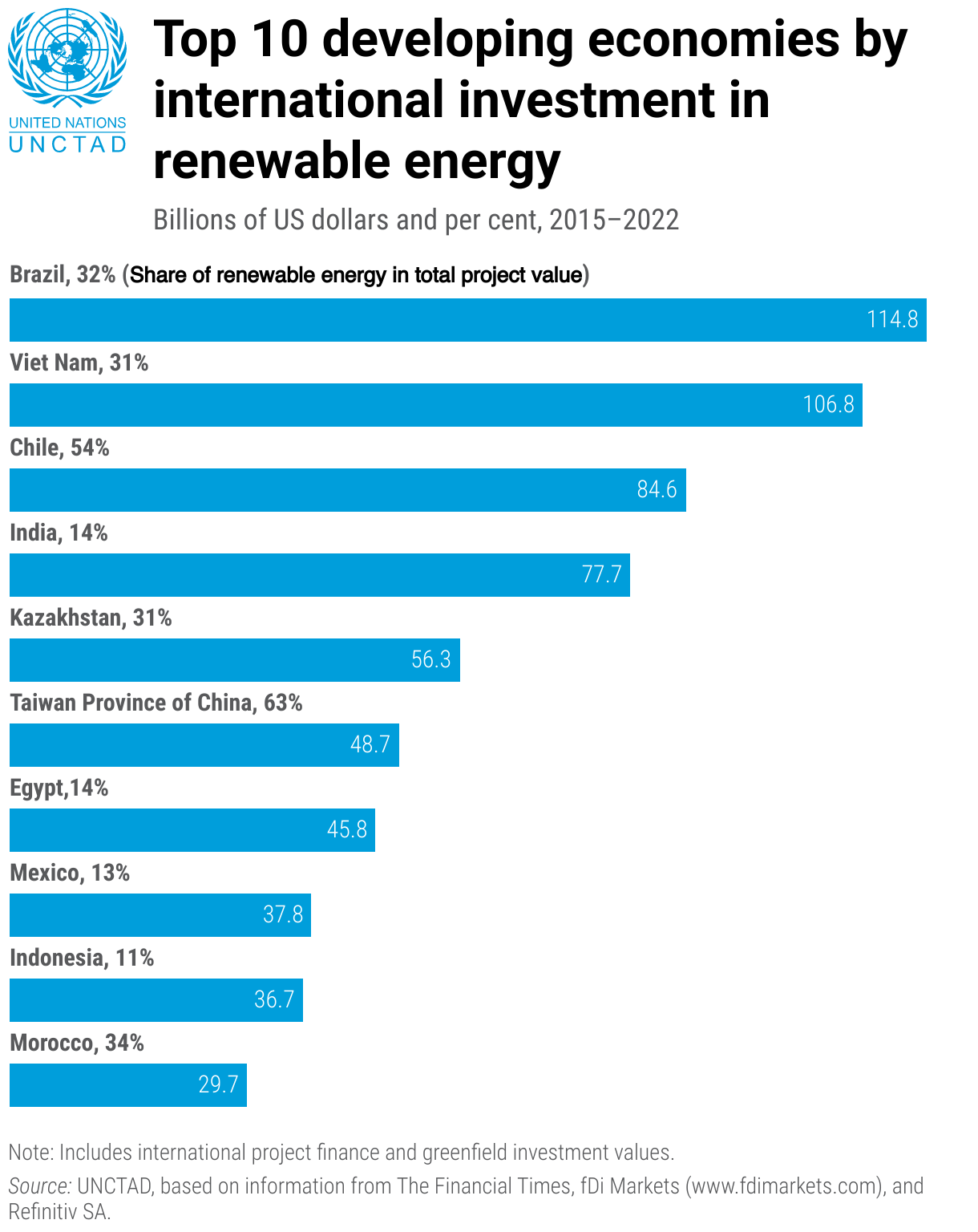 Top 10 nền kinh tế nhận được đầu tư quốc tế vào năng lượng tái tạo