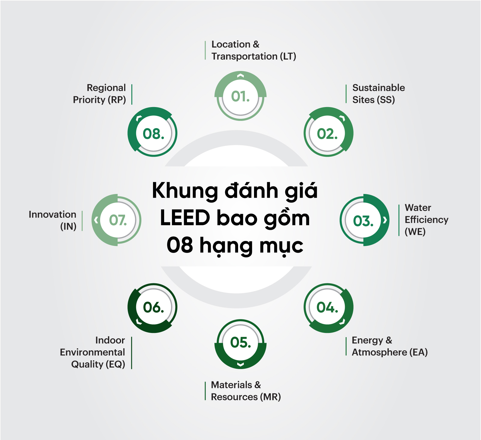 Khung đánh giá công trình xanh LEED bao gồm 08 hạng mục 