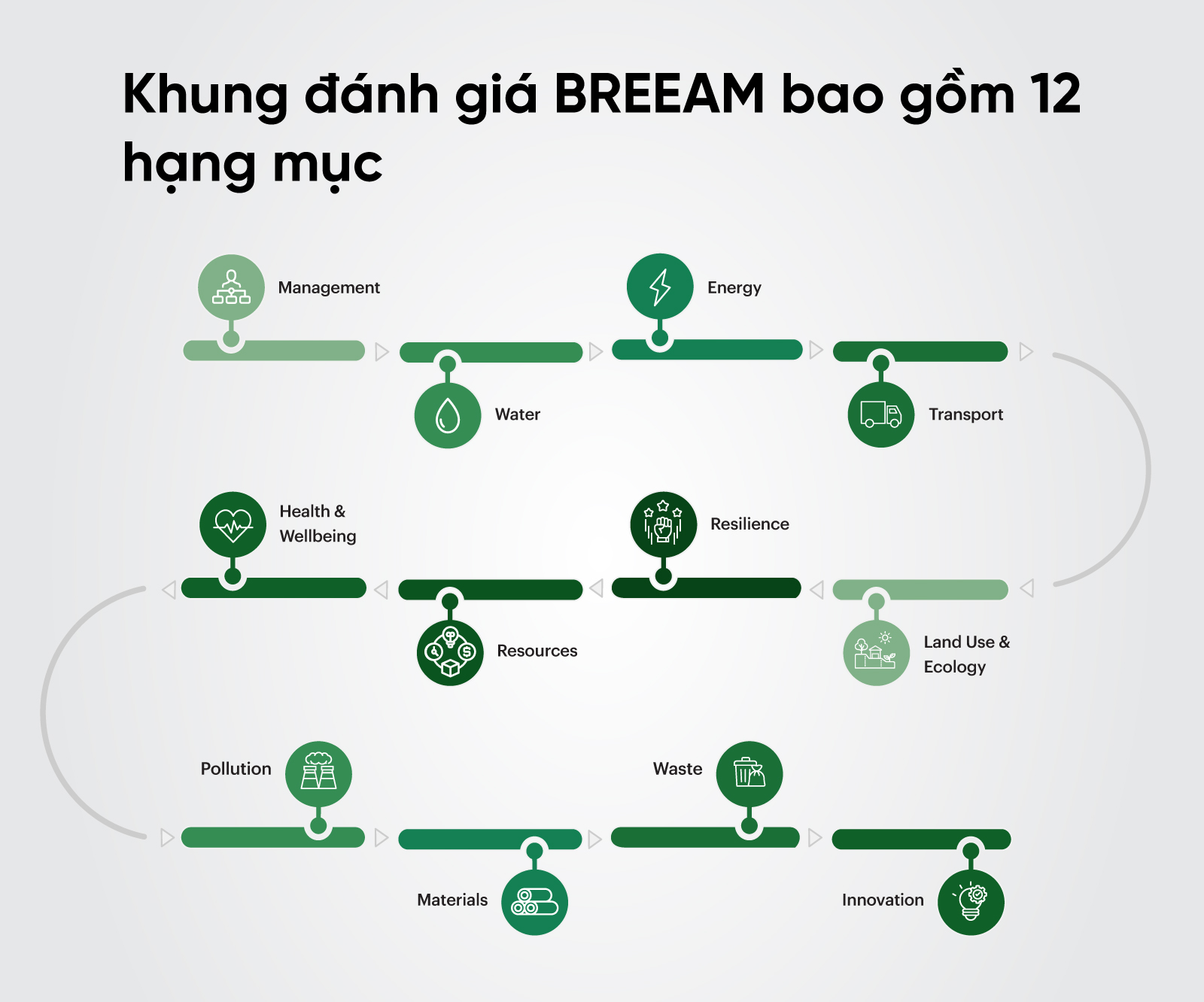 Khung đánh giá công trình xanh BREEAM bao gồm 12 hạng mục