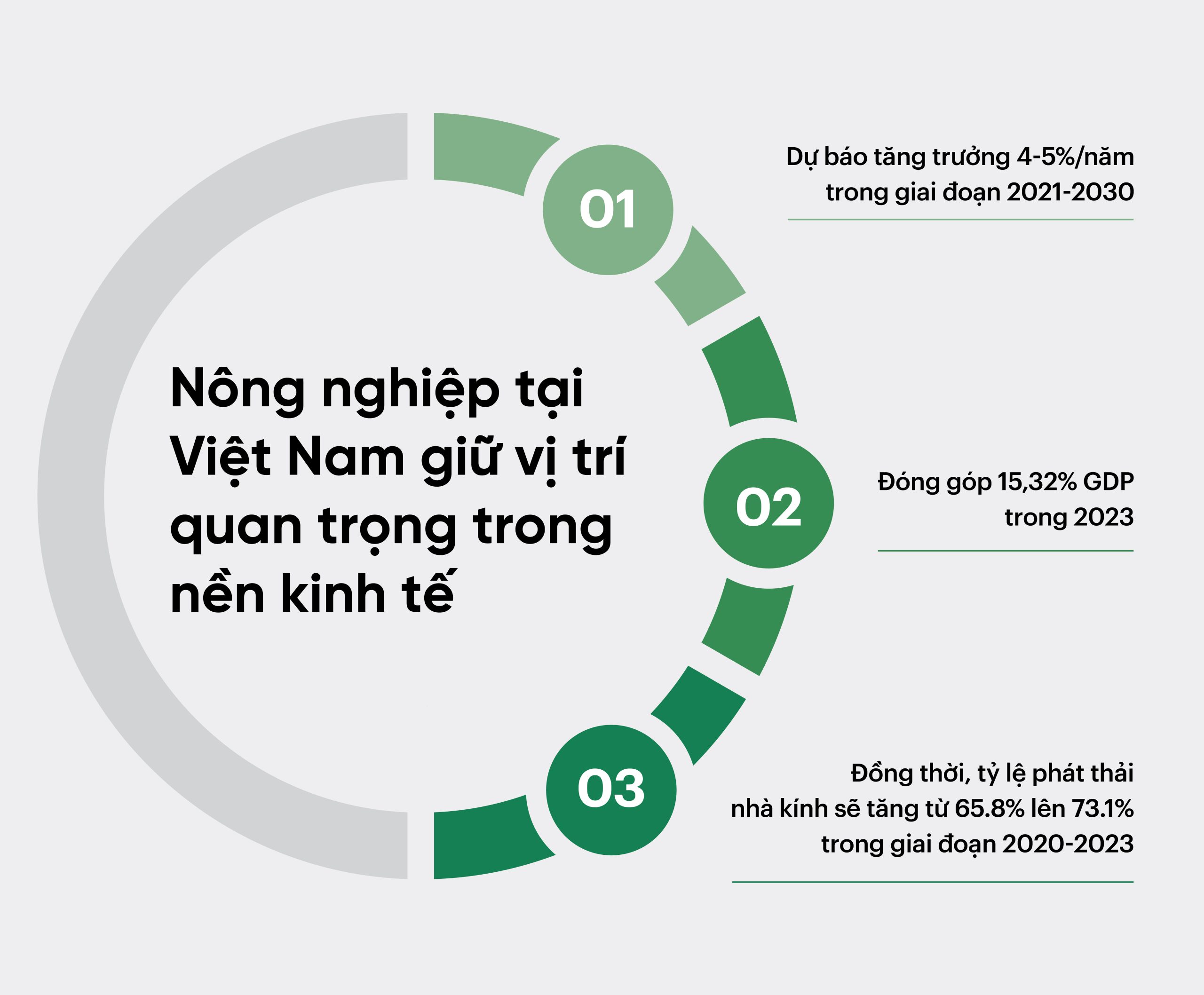 Nông nghiệp tại Việt Nam giữ vị trí quan trọng trong nền kinh tế