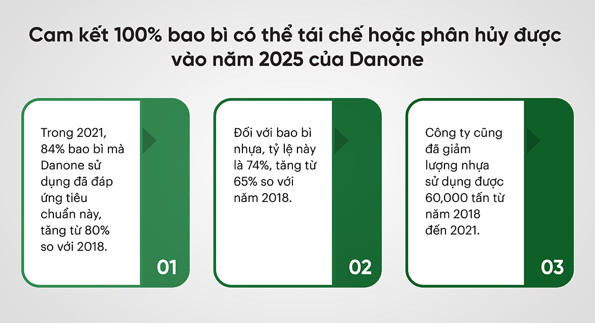 Cam kết 100% bao bì có thể tái chế hoặc phân hủy được vào năm 2025 của Danone
