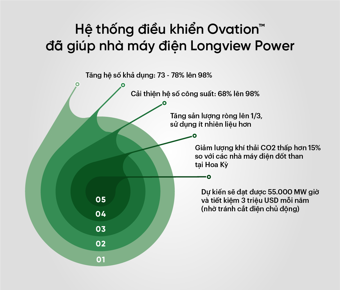Ứng dụng hệ thống điều khiển Ovation™ tại nhà máy điện Longview Power