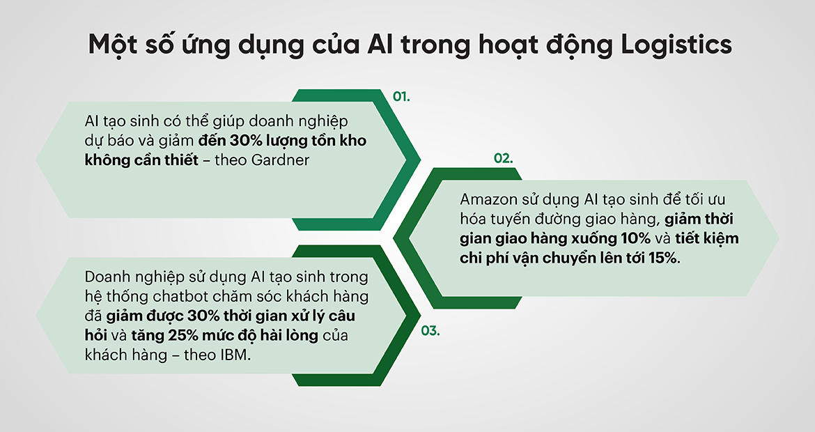 ứng dụng của AI trong hoạt động Logistics