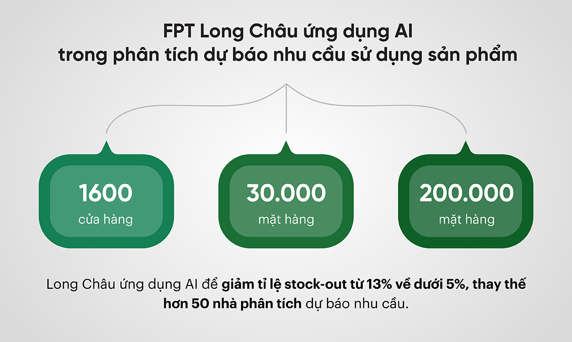 FPT Long Châu ứng dụng AI trong phân tích dự báo nhu cầu sử dụng sản phẩm