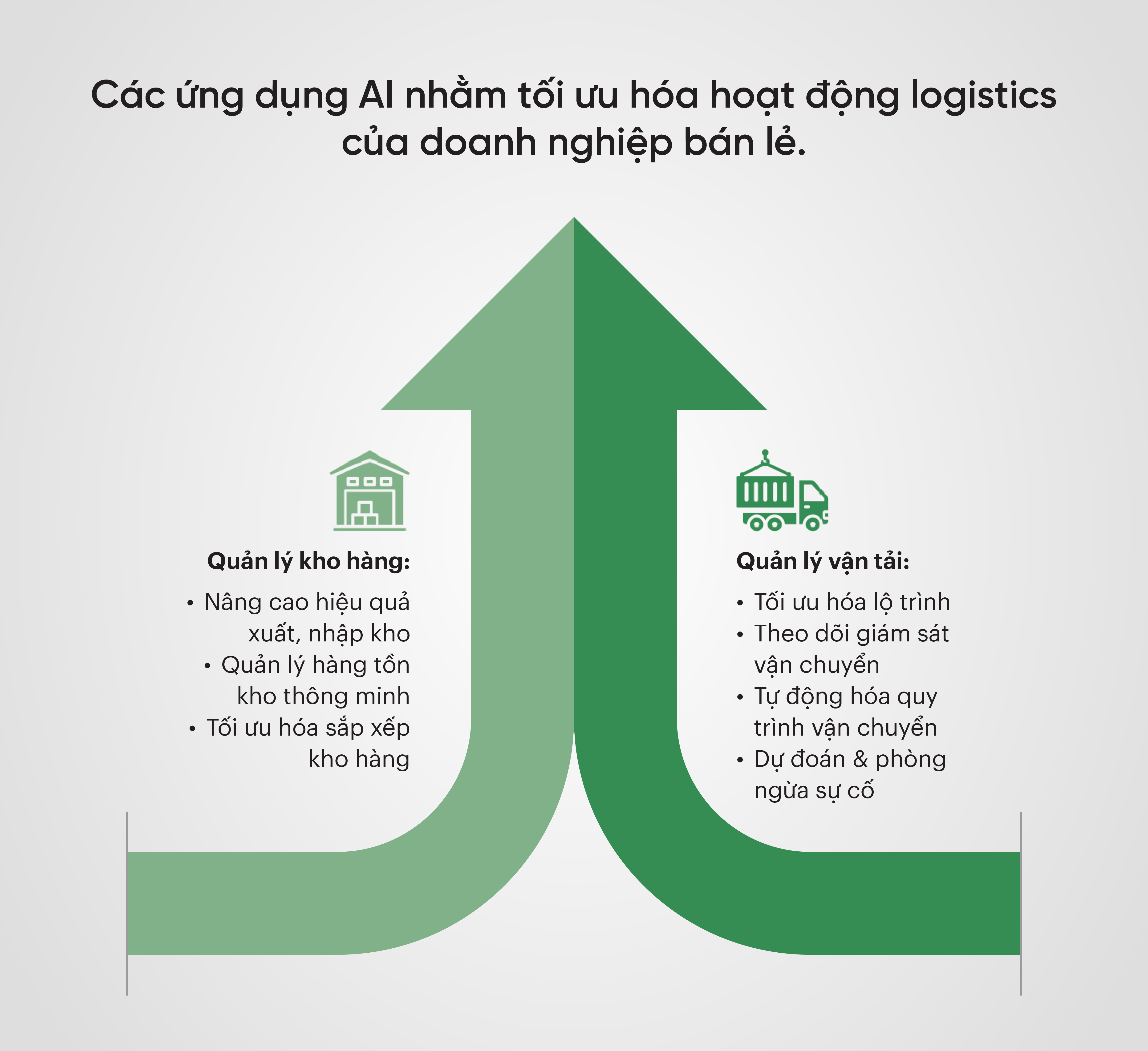 Các ứng dụng AI nhằm tối ưu hóa hoạt động logistics của doanh nghiệp bán lẻ.