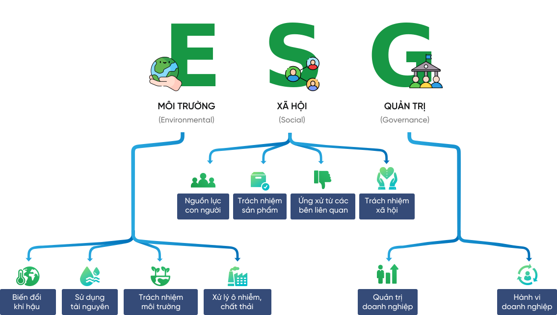 ESG là gì? Bộ tiêu chuẩn ESG theo tiêu chuẩn GRI