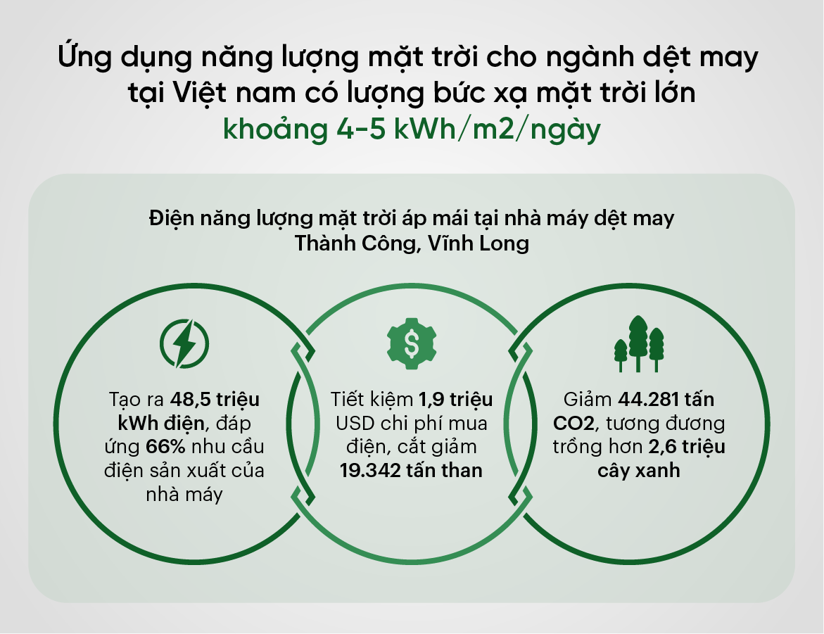 Ứng dụng năng lượng mặt trời cho ngành dệt may tại Việt nam