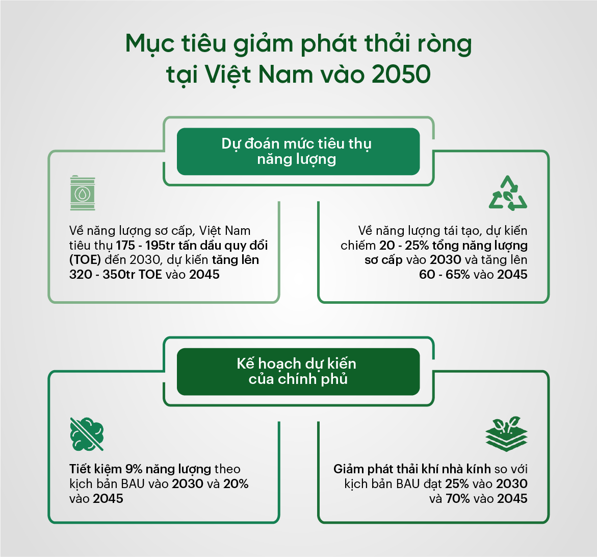 Mục tiêu giảm phát thải ròng tại Việt Nam vào 2050