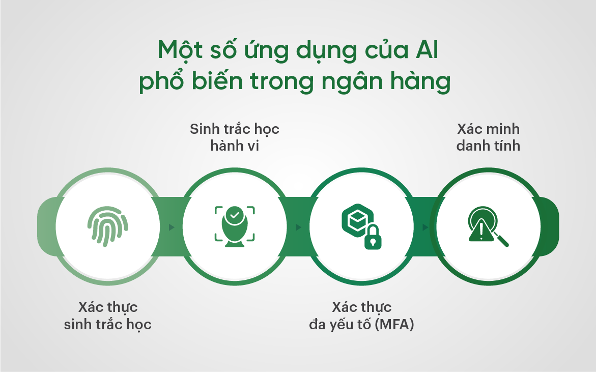 1 số ứng dụng của AI phổ biến trong ngân hàng 