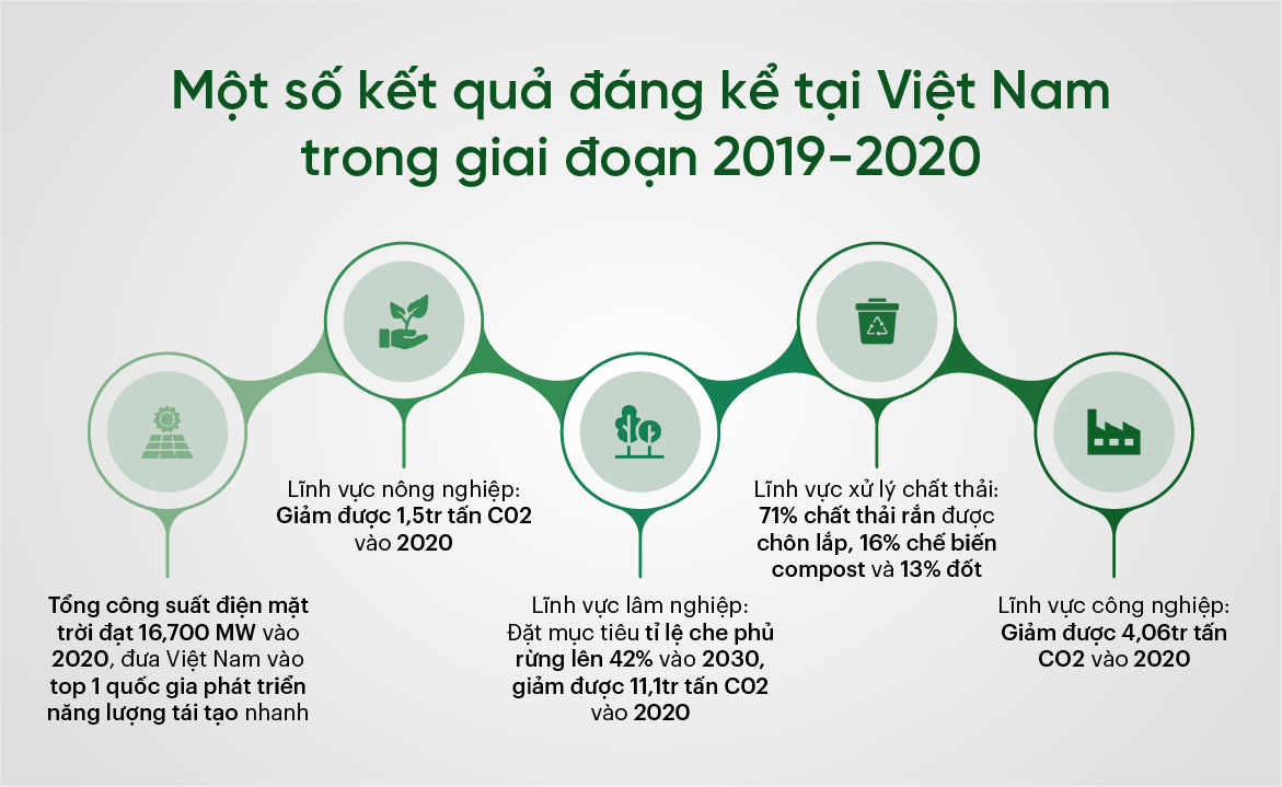 1 số kết quả đáng kể tại Việt nam trong giai đoạn 2019-2020