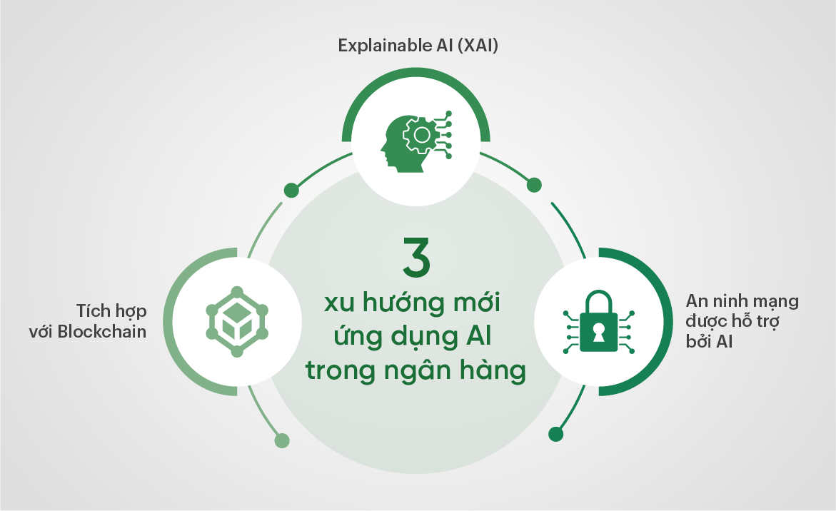 3 xu hướng mới ứng dụng AI trong ngân hàng