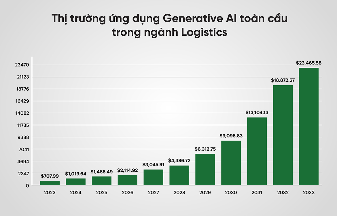 Thị trường ứng dụng Generative AI toàn cầu trong ngành Logistics