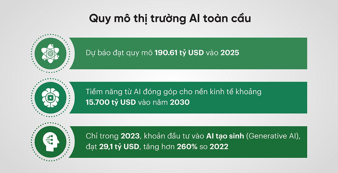 Quy mô thị trường AI toàn cầu