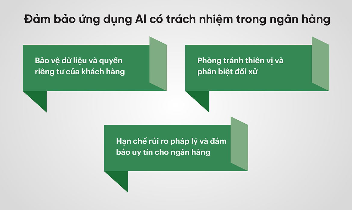 Đảm bảo ứng dụng AI có trách nhiệm trong ngân hàng