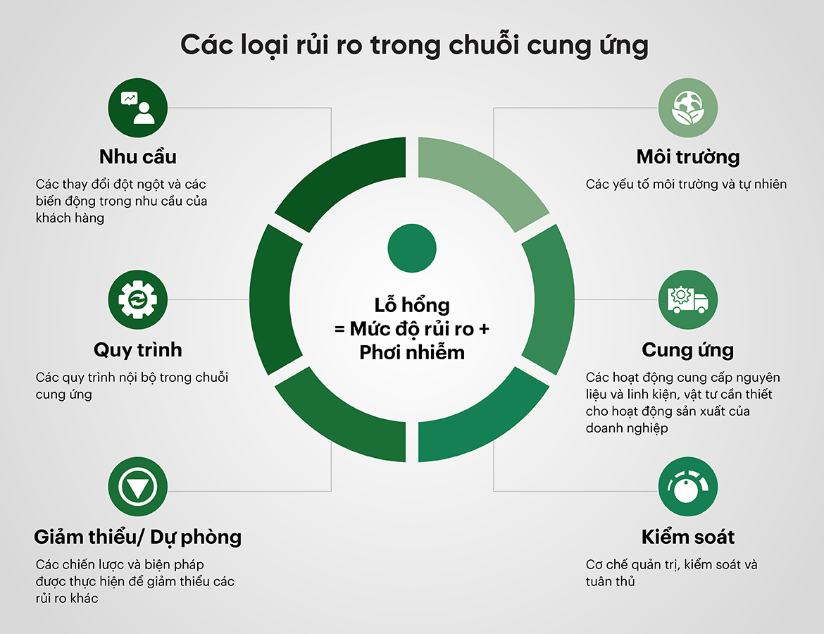 Các loại rủi ro trong chuỗi cung ứng 