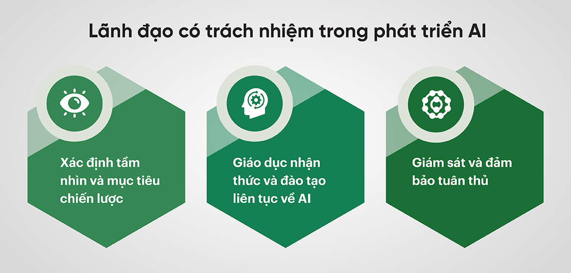 Lãnh đạo có trách nhiệm trong phát triển AI