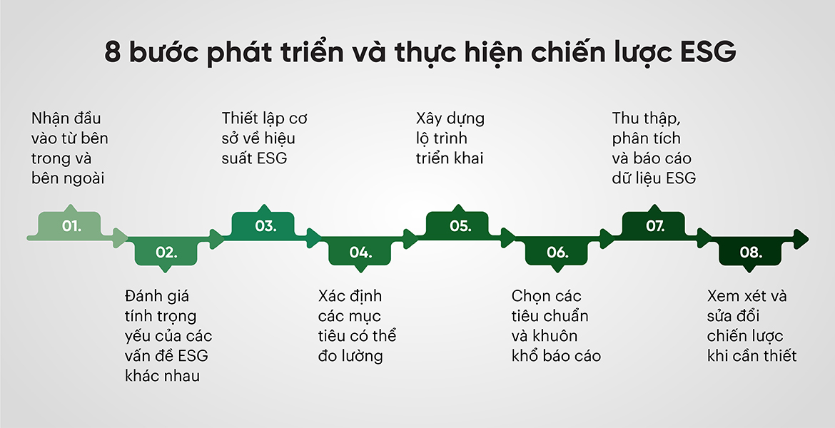 Gợi ý 8 bước phát triển và thực hiện chiến lược ESG