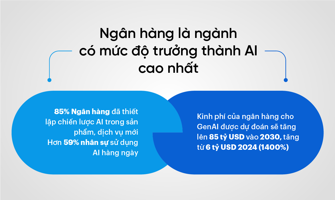 Ngân hàng là ngành có mức độ trưởng thành AI cao nhất85% Ngân hàng đã thiết lập chiến lược AI trong sản phẩm, dịch vụ mới hơn 59% nhân sự sử dụng AI hàng ngày Kinh phí của ngân hàng cho GenAI được dự đoán sẽ tăng lên 85 tỷ USD vào 2030, tăng từ 6 tỷ USD 2024 (1400%)