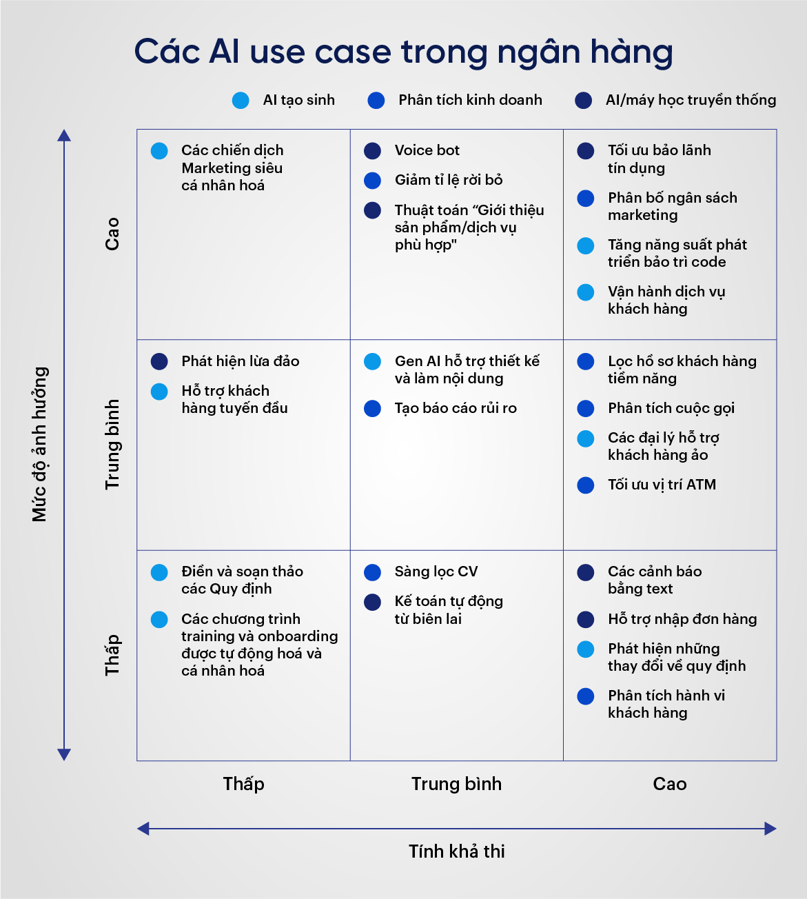 Các AI use case trong ngân hàng