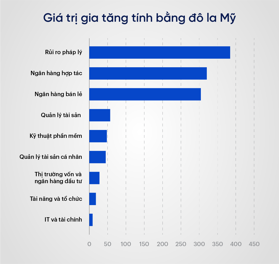 Hình 1: Giá trị tiềm năng do trí tuệ nhân tạo (AI) tạo ra trong ngành ngân hàng năm 2023, theo mảng kinh doanh [2] 