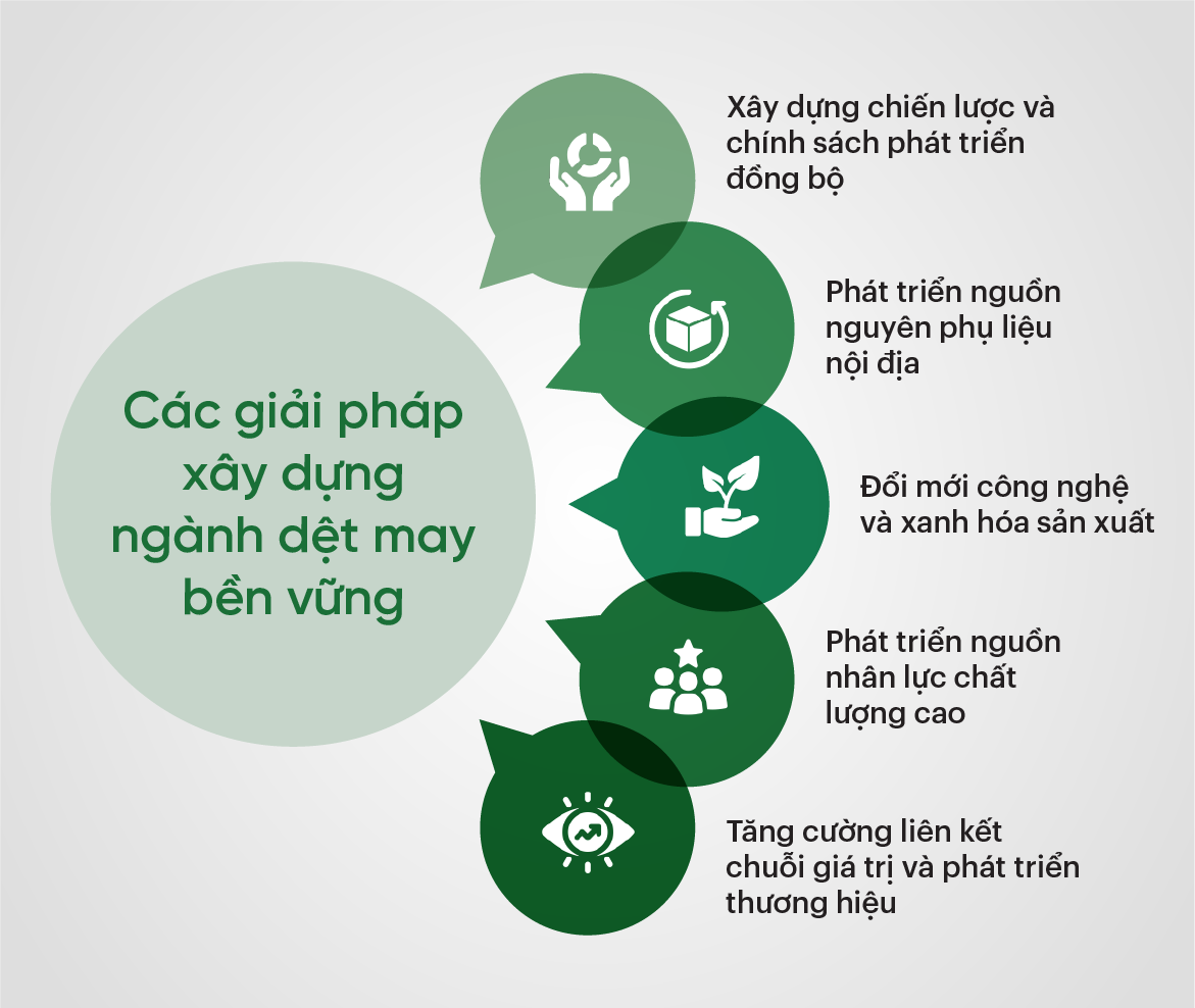 Các giải pháp xây dựng ngành dệt may bền vững