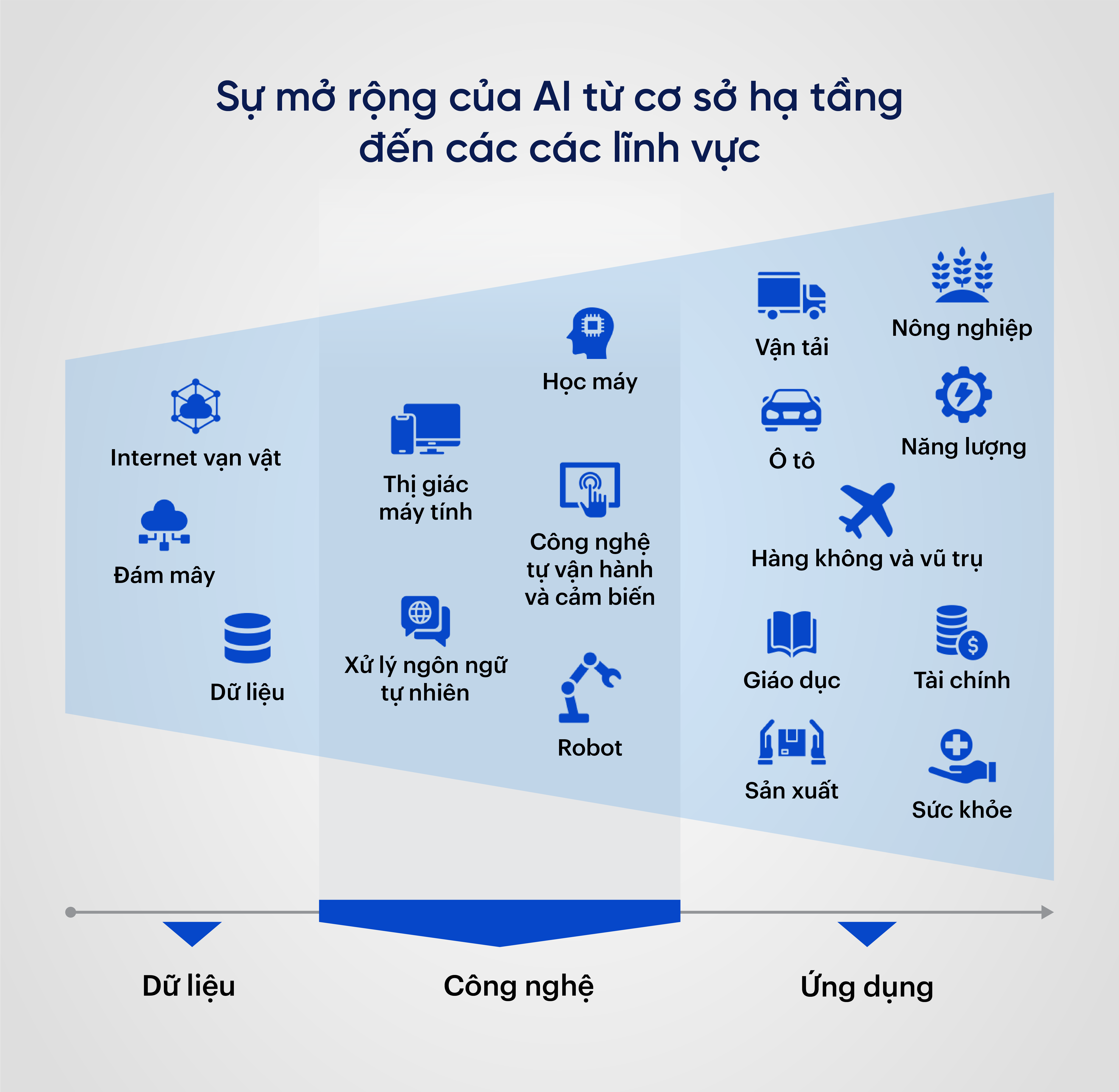 Sự mở rộng của AI từ cơ sở hạ tầng đến các các lĩnh vực