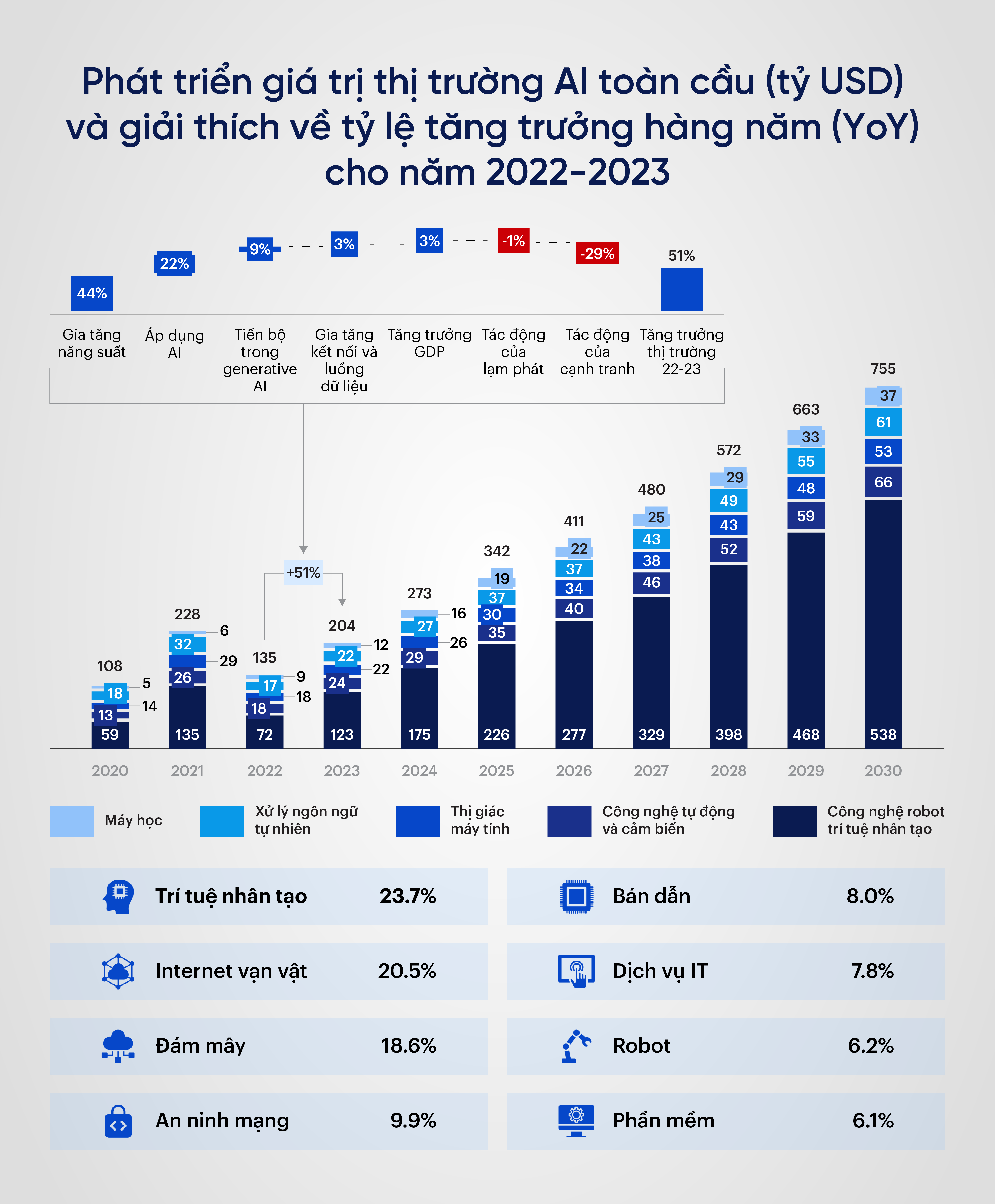 Ảnh 4: Tỷ lệ đầu tư giữa các ngành dựa trên các loại công nghệ và tỷ lệ áp dụng AI giữa các ngành và phòng ban trong năm 2022(01)