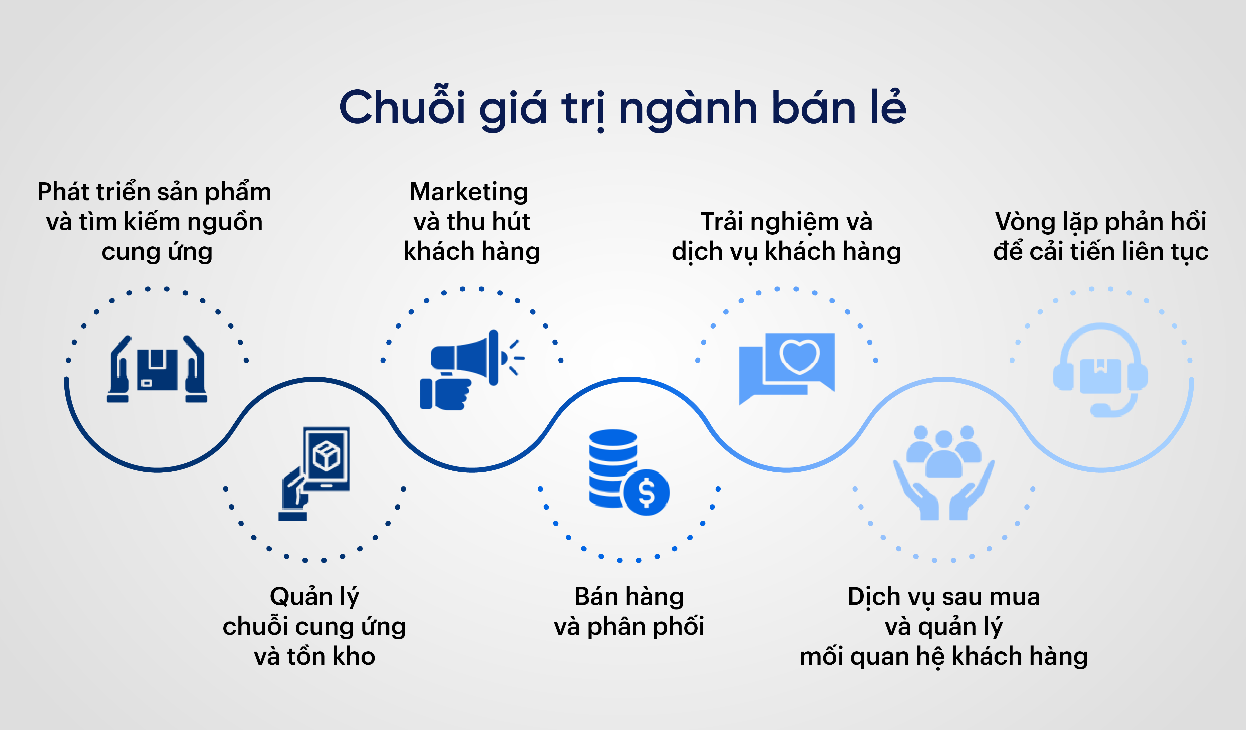 Chuỗi giá trị ngành bán lẻ 