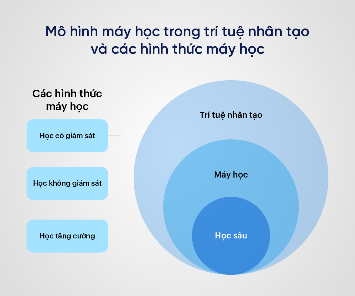 Mô hình máy học trong trí tuệ nhân tạo và các hình thức máy học