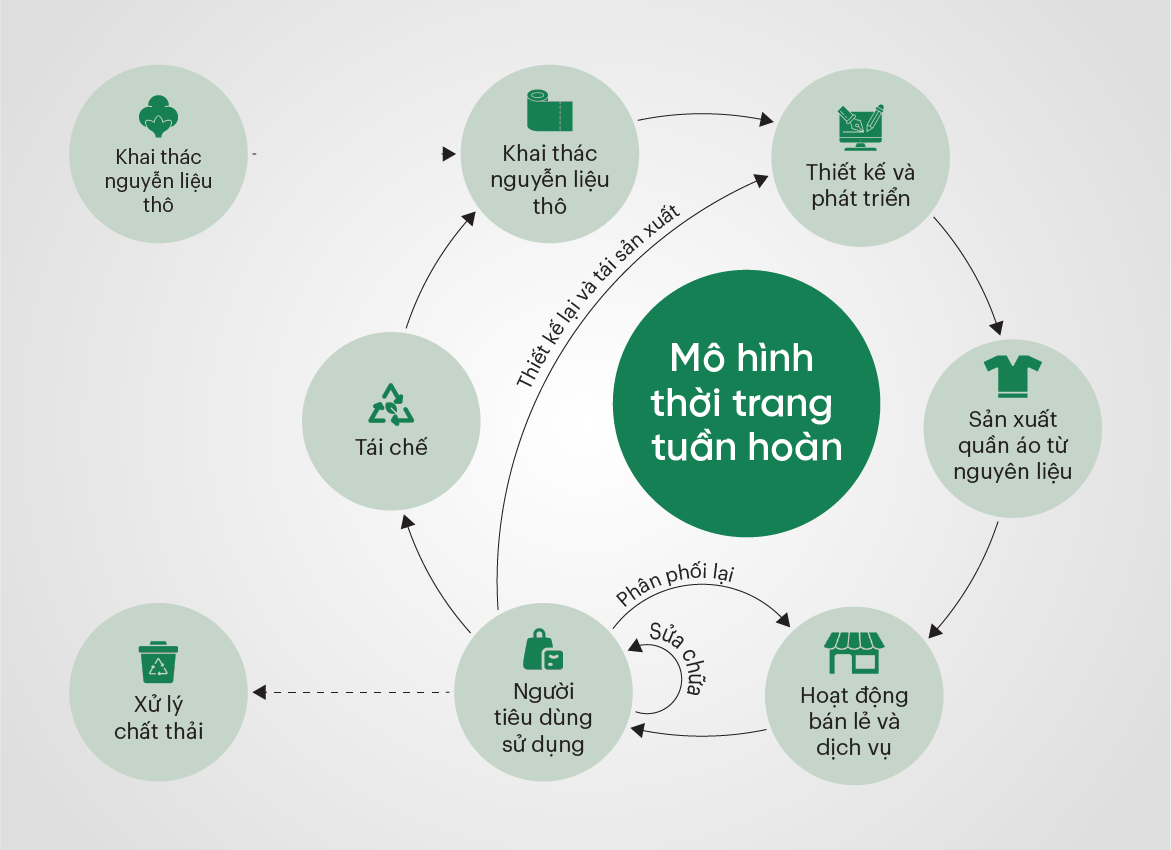 Mô hình thời trang tuần hoàn