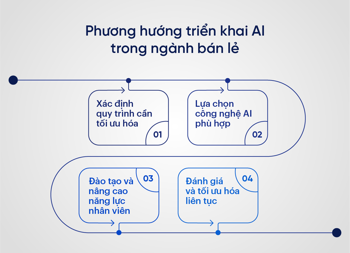 Phương hướng triển khai AI trong ngành bán lẻ