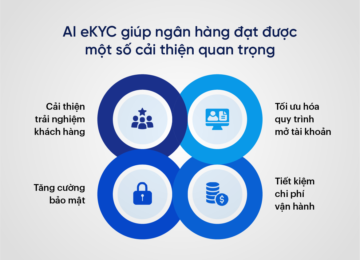 AI eKYC giúp ngân hàng đạt được 1 số cải thiện quan trọng