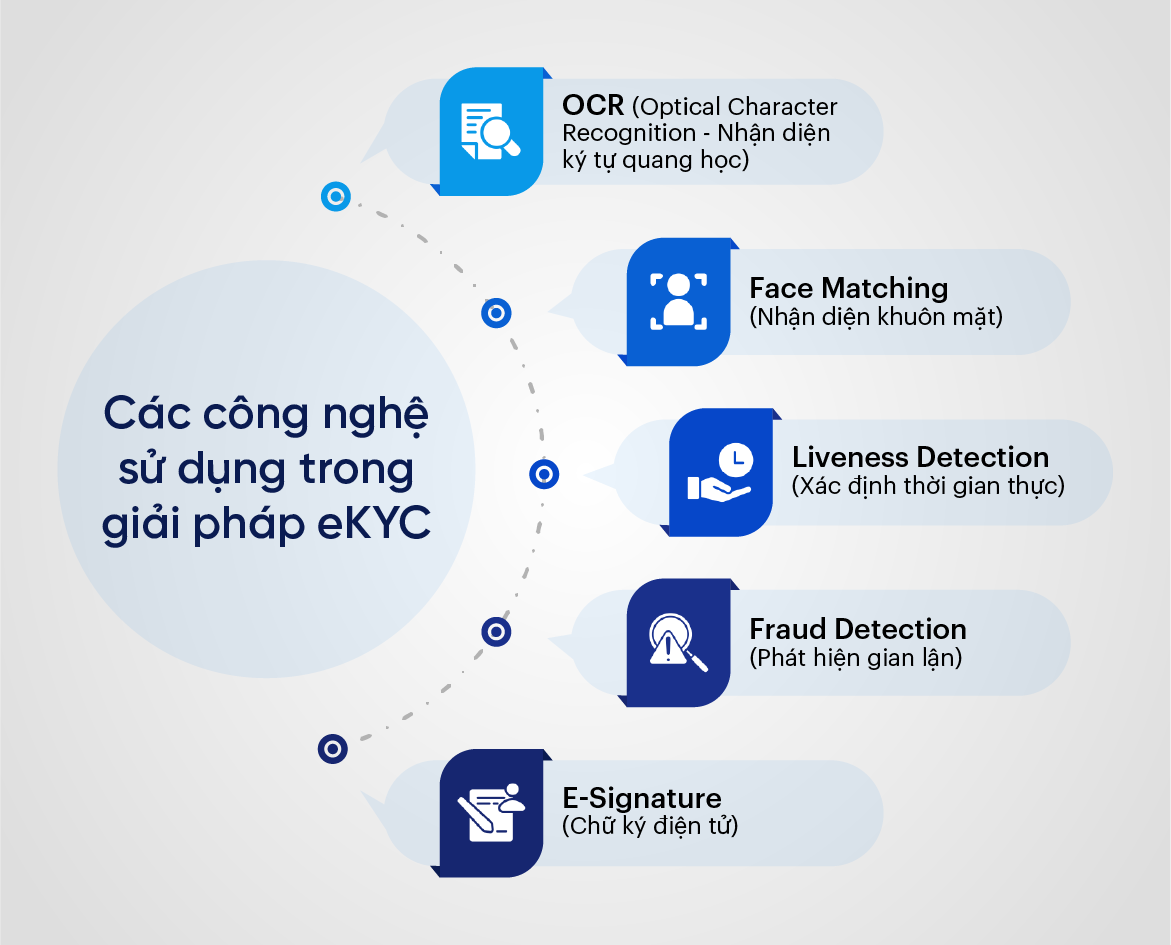 Các công nghệ sử dụng trong giải pháp eKYC