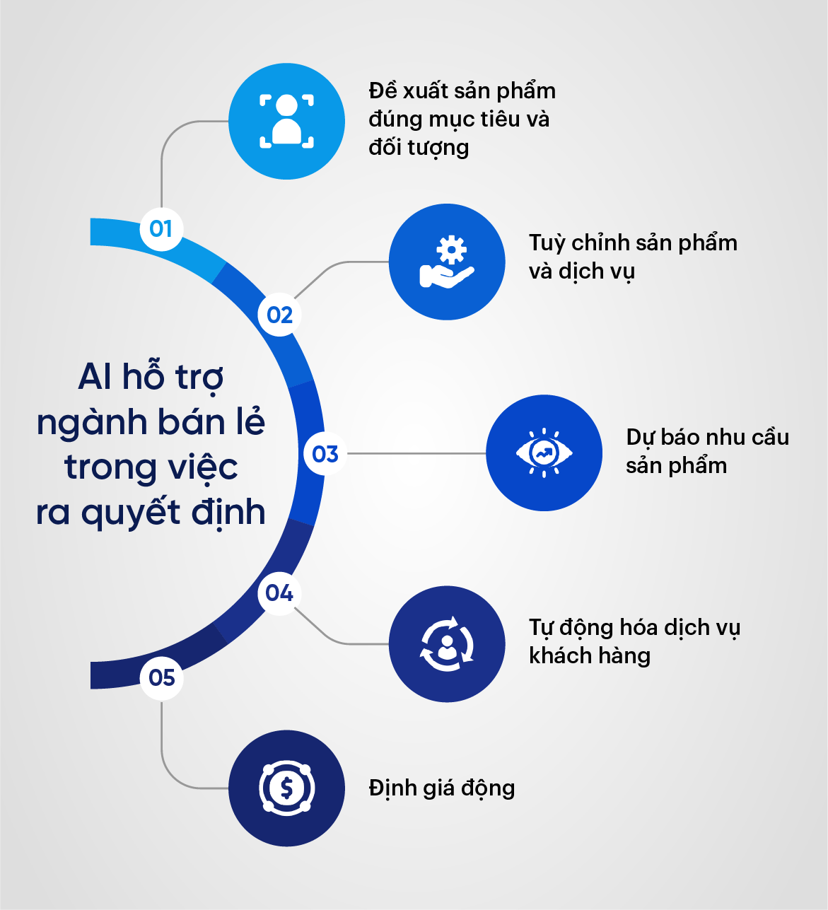 AI hỗ trợ ngành bán lẻ trong việc ra quyết định