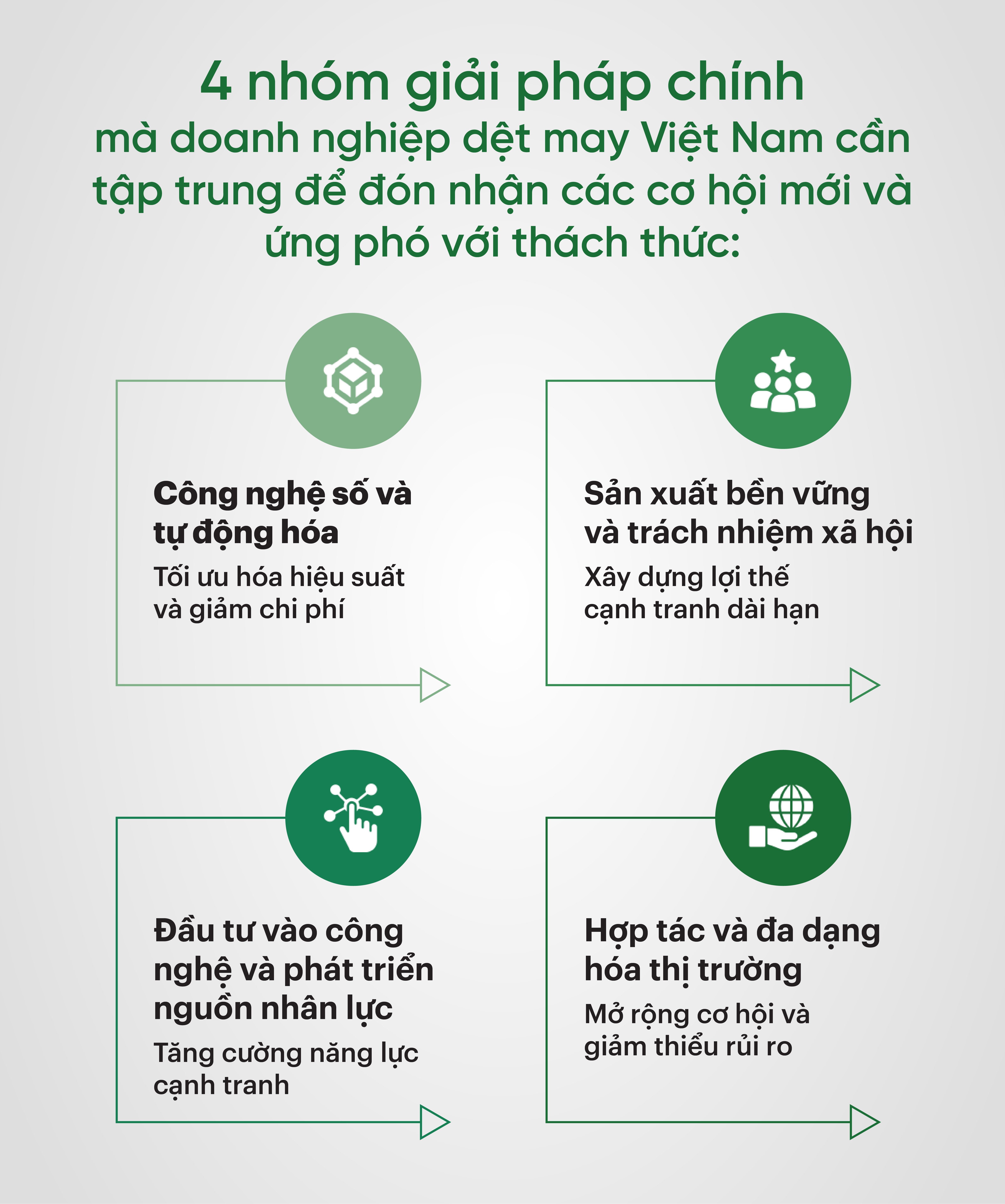 4 nhóm giải pháp chính mà doanh nghiệp dệt may Việt Nam cần tập trung để đón nhận các cơ hội mới và ứng phó với thách thứ