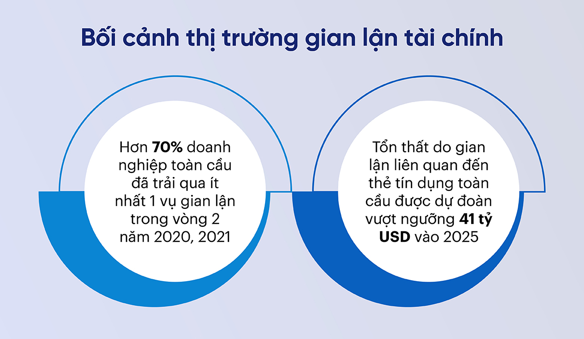 Bối cảnh thị trường gian lận tài chính