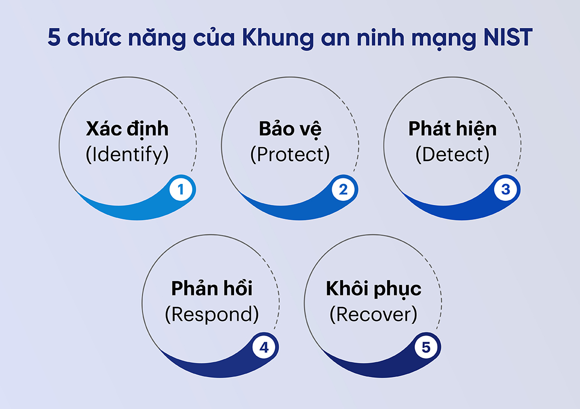 Khung an ninh mạng NIST: 5 chức năng cốt lõi