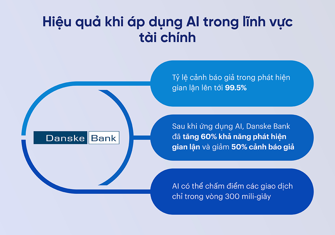 Hiệu quả khi áp dụng AI trong lĩnh vực tài chính - Danske Bank