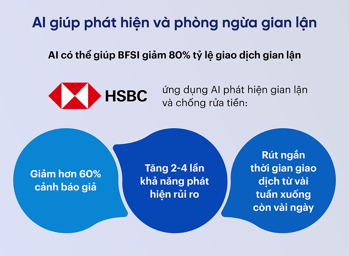 AI giúp phát hiện và phòng ngừa gian lận