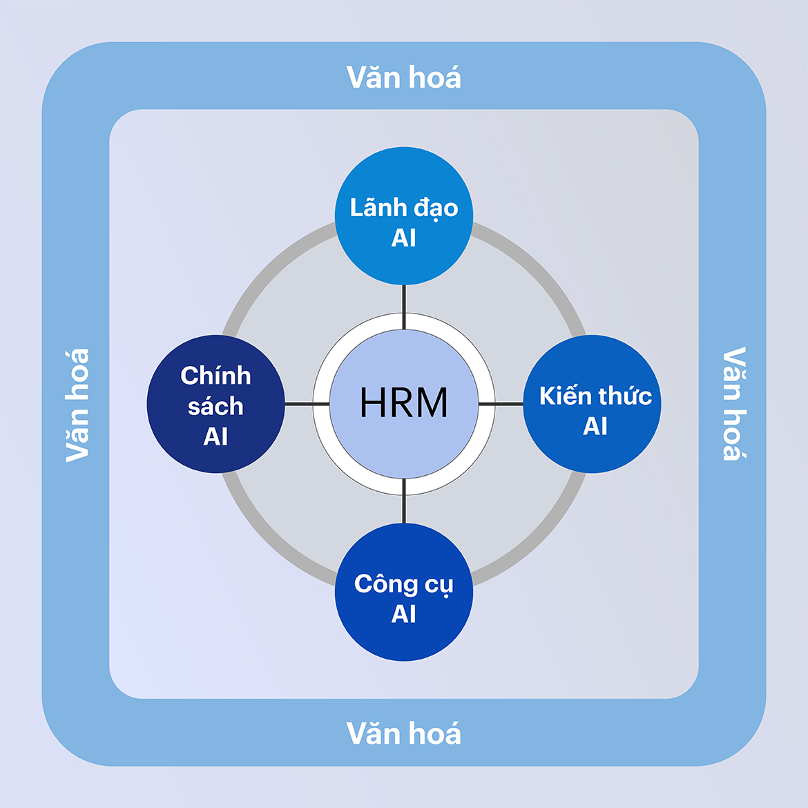 Khung làm việc cho Quản lý nhân sự (HRM) trong bối cảnh ứng dụng Trí tuệ nhân tạo