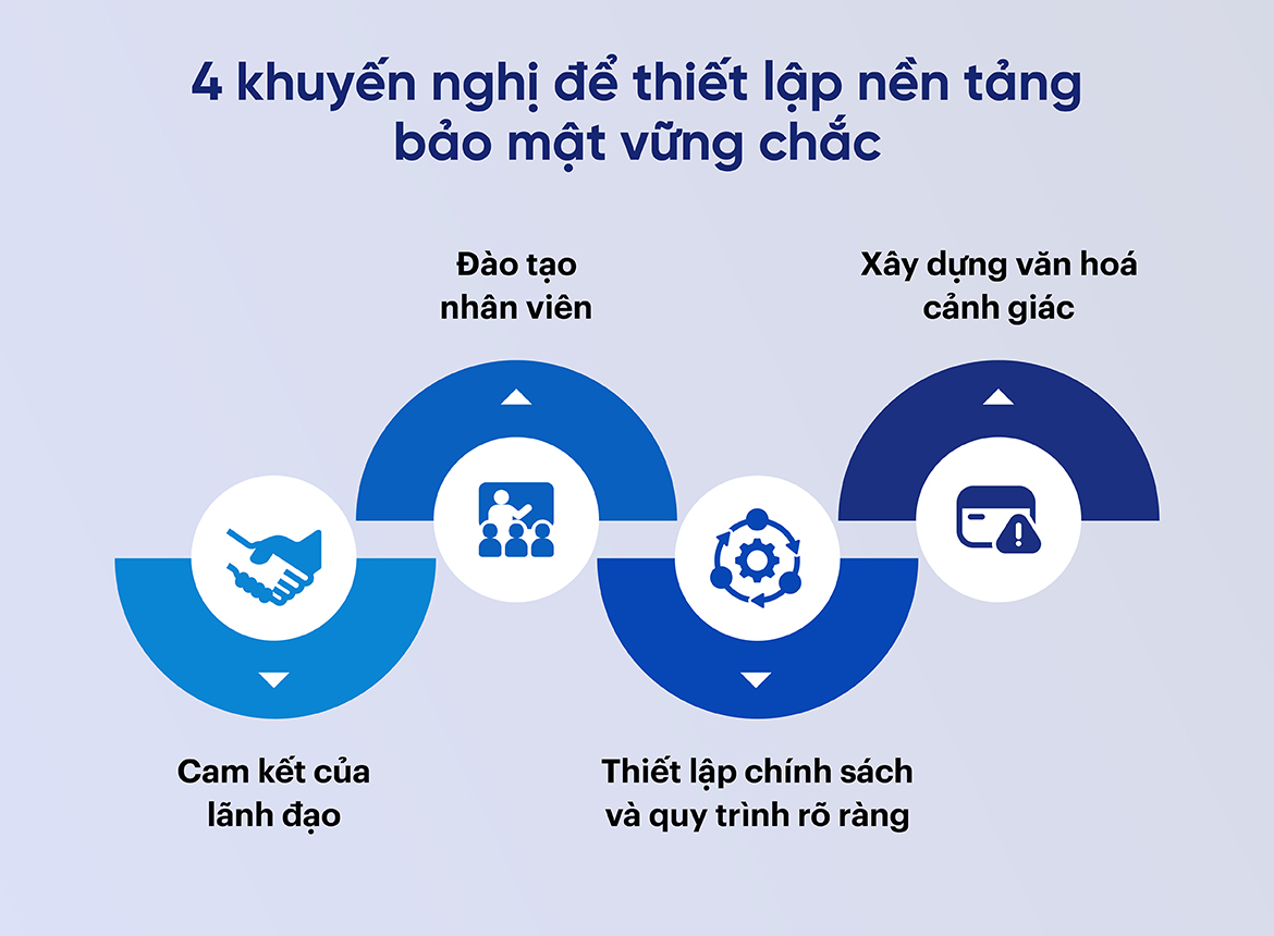 4 khuyến nghị để thiết lập nền tảng bảo mật vững chắc