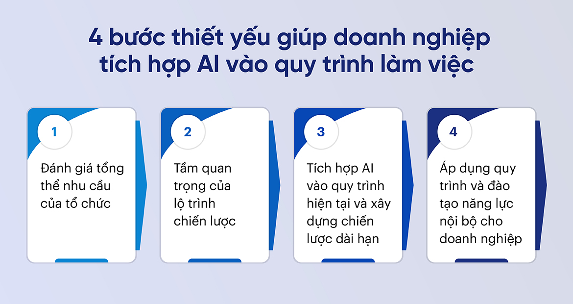 4 bước thiết yếu giúp doanh nghiệp tích hợp AI vào quy trình làm việc