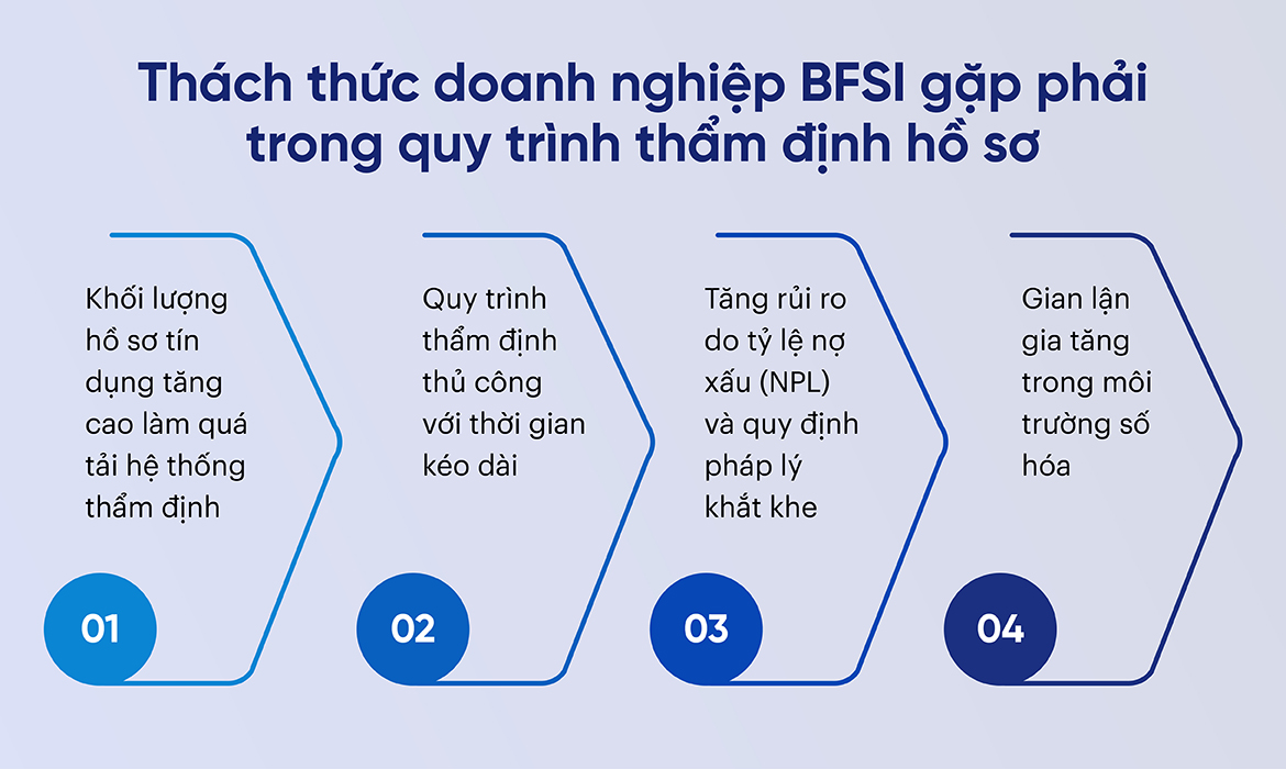 Thách thức doanh nghiệp BFSI gặp phải trong quy trình thẩm định hồ sơ